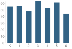 Number of Students Per Grade For Aileen Colburn Elementary School