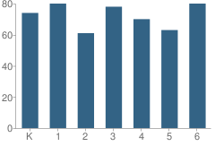 Number of Students Per Grade For Shaffer Elementary School