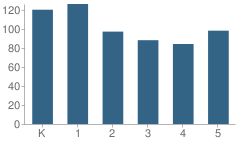 Number of Students Per Grade For Frank West Elementary School