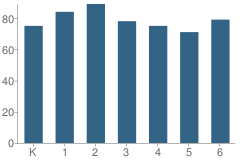 Number of Students Per Grade For Harding Elementary School