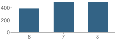 Number of Students Per Grade For Walter Stiern Middle School