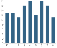 Number of Students Per Grade For Bangor Elementary School