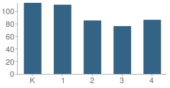 Number of Students Per Grade For Hemmerling Elementary School