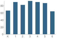 Number of Students Per Grade For J. E. Vanwig Elementary School