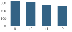 Number of Students Per Grade For Beaumont High School