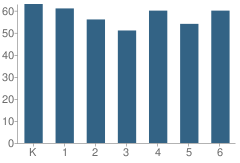 Number of Students Per Grade For Kawana Elementary School