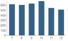 Number of Students Per Grade For Mayfair High School