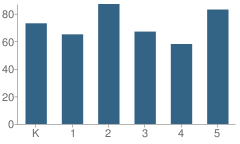 Number of Students Per Grade For Robert Semple Elementary School