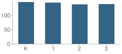 Number of Students Per Grade For Yulupa Elementary School