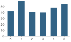 Number of Students Per Grade For Jefferson Elementary School