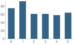 Number of Students Per Grade For Malcolm X Elementary School