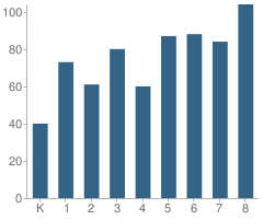 Number of Students Per Grade For Hawthorne Elementary School