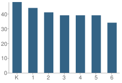 Number of Students Per Grade For Arellanes (Don Juan Bautista) Elementary School