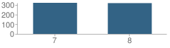 Number of Students Per Grade For El Camino Junior High School