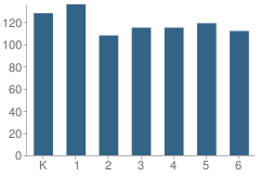 Number of Students Per Grade For Bruce (Robert) Elementary School