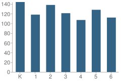 Number of Students Per Grade For Ontiveros (Juan Pacifico) Elementary School