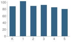 Number of Students Per Grade For Arma J. Shull Elementary School