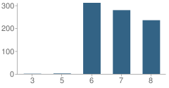 Number of Students Per Grade For Edna Hill Middle School