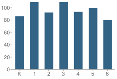 Number of Students Per Grade For Carl E. Gilbert Elementary School