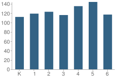 Number of Students Per Grade For Buena Vista Elementary School