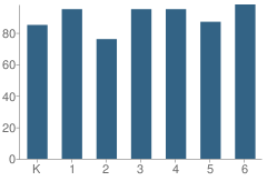 Number of Students Per Grade For Panama Elementary School