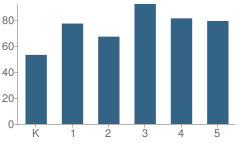 Number of Students Per Grade For William Mckinley Elementary School