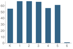 Number of Students Per Grade For Providencia Elementary School