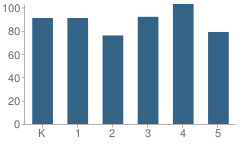 Number of Students Per Grade For Franklin Elementary School