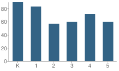 Number of Students Per Grade For Lincoln Elementary School