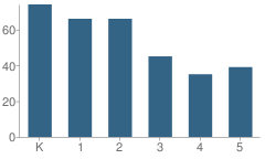 Number of Students Per Grade For Mckinley Elementary School