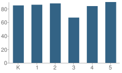 Number of Students Per Grade For El Granada Elementary School