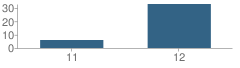 Number of Students Per Grade For Pilarcitos High (Continuation) School