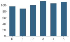 Number of Students Per Grade For Bostonia Elementary School