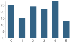 Number of Students Per Grade For Crest Elementary School