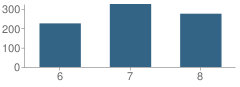 Number of Students Per Grade For Emerald Middle School