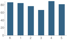 Number of Students Per Grade For Madison Avenue Elementary School