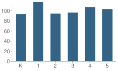 Number of Students Per Grade For Meridian Elementary School