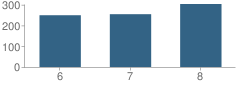 Number of Students Per Grade For Montgomery Middle School