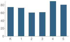 Number of Students Per Grade For Jamacha Elementary School