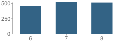 Number of Students Per Grade For Hillsdale Middle School