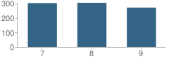 Number of Students Per Grade For De Anza Junior High School