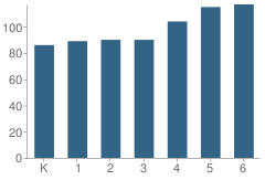 Number of Students Per Grade For Dool Elementary School