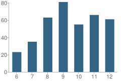 Number of Students Per Grade For Calistoga Junior-High School