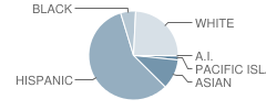 Del Mar High School Student Race Distribution