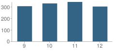 Number of Students Per Grade For Del Mar High School