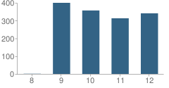 Number of Students Per Grade For Prospect High School