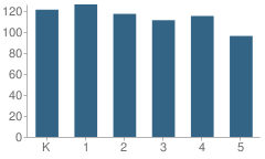 Number of Students Per Grade For Las Palmas Elementary School