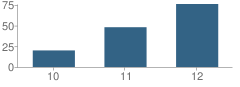 Number of Students Per Grade For Carlsbad Village Academy