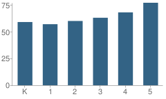 Number of Students Per Grade For Marshall Elementary School