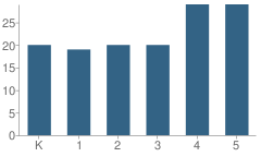 Number of Students Per Grade For Palomares Elementary School